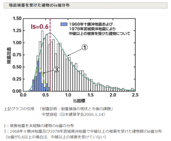 is値を解説している画像
