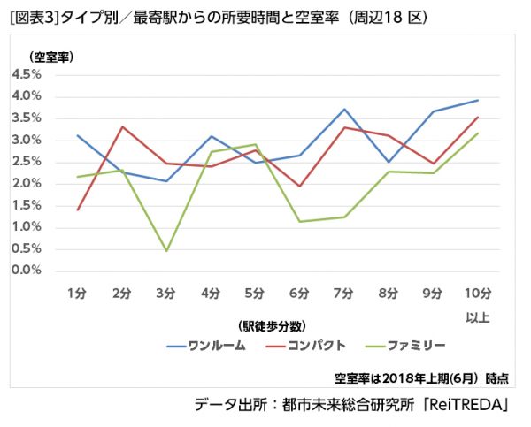 最寄駅からの所要時間と空室率の図