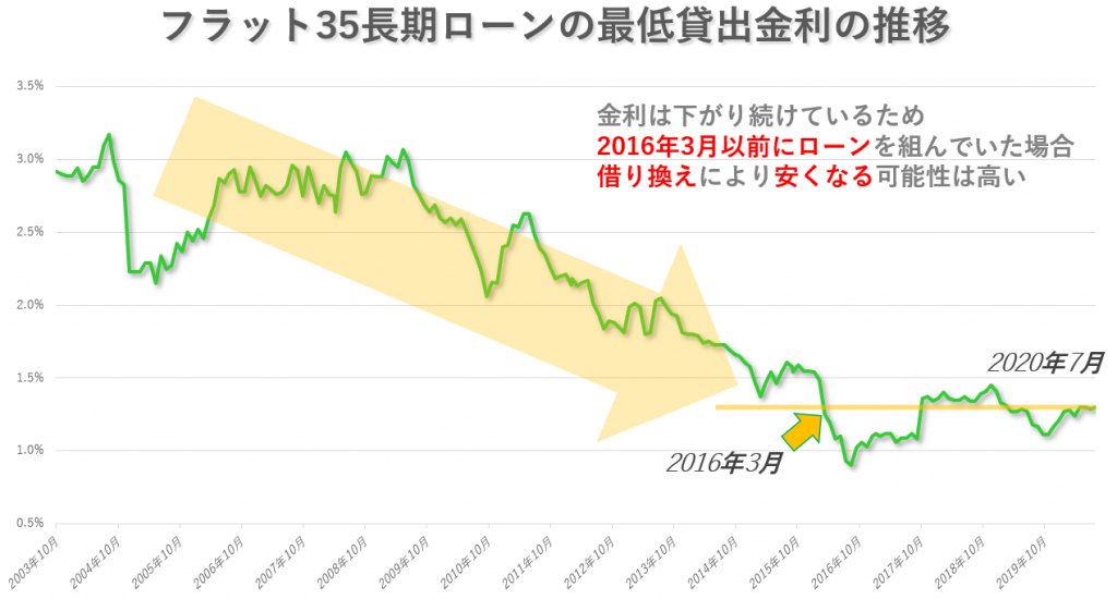 フラット35長期ローンの最低貸出金利の推移