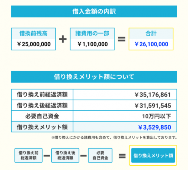 提案書のサンプル、借入金額の内訳、借り換えメリット額の解説