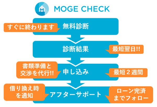 モゲチェック利用開始からアフターサポートまでの流れ
