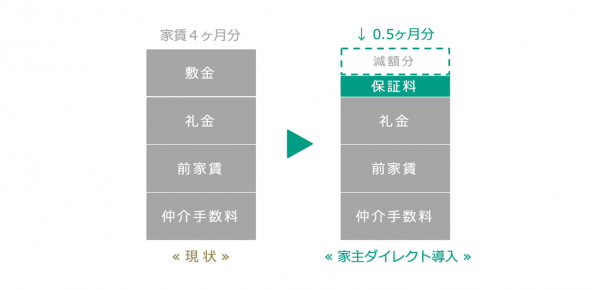 株式会社Casaが提供する、不動産オーナー向けサービス「家主ダイレクト」の敷金減額の図