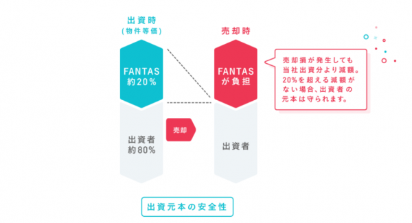 FANTAS fundingの優先劣後方式の解説図