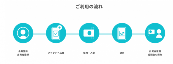 FANTAS fundingご利用の流れの解説図