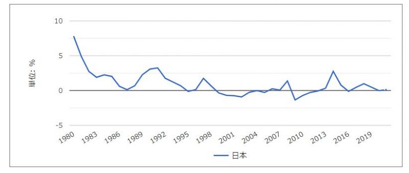 日本の物価上昇率推移（総務省統計局）