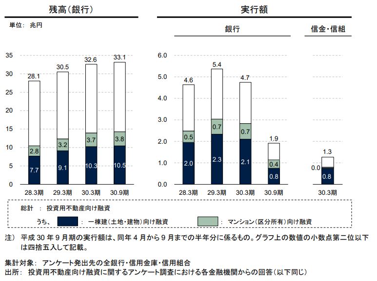 不動産投資向け融資残高（単位：兆円）