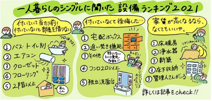 一人暮らしのシングルに聞いた 設備ランキング2021