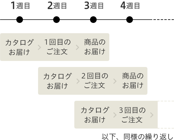 注文の仕組みイメージ