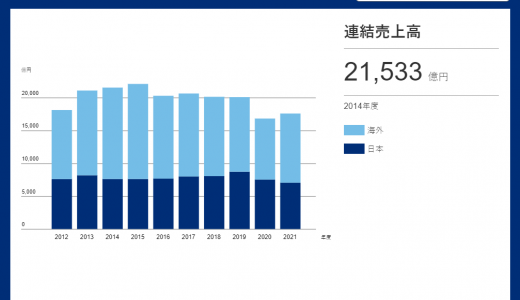 連結売上高