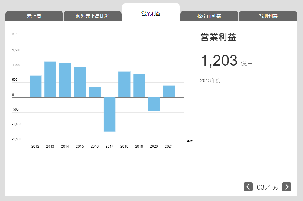 営業利益