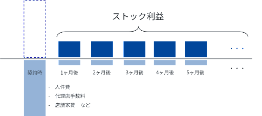 ストック利益