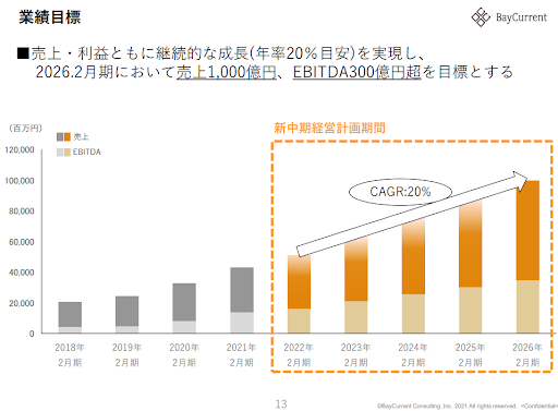 ベイカレントの中期経営計画