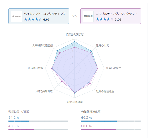 ベイカレントの月間残業時間