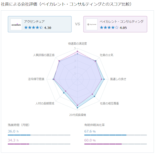 ベイカレントとアクセンチュア比較