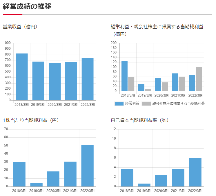 岡三証券の経営成績の推移