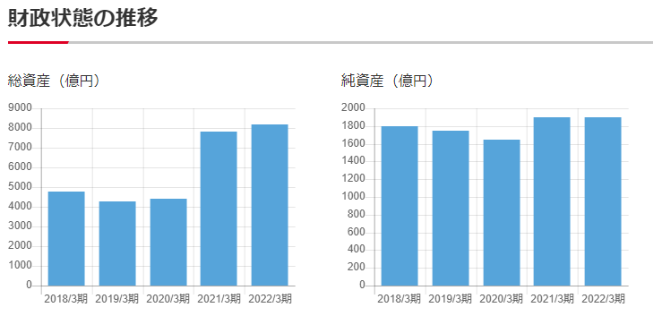 岡三証券の財政状態の推移