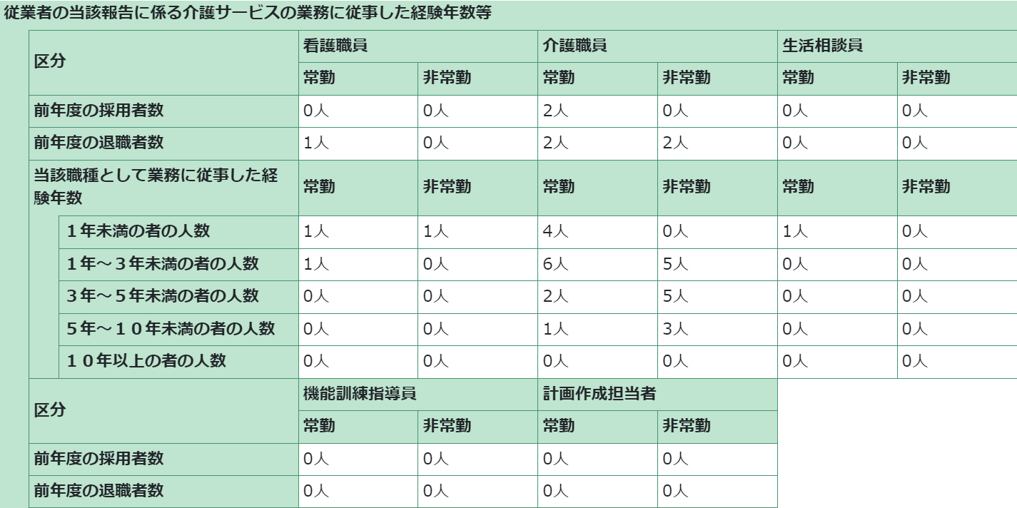 前年度の採用者数と退職者数の表