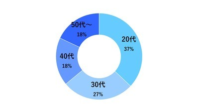 スタッフサービスエンジニアリングの社員構成 