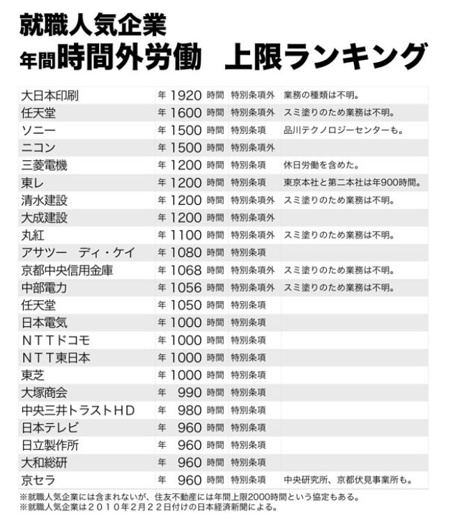 時間外労働ランキング