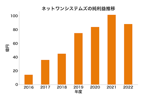 ネットワンシステムズの純利益推移