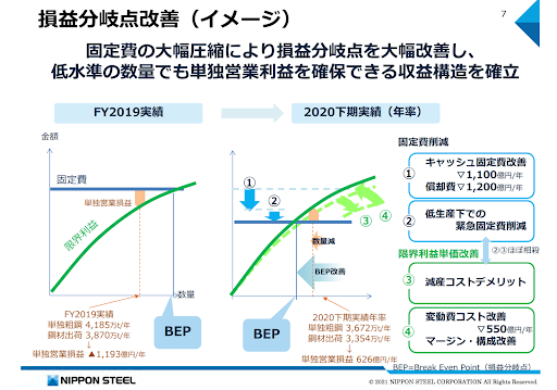 損益分岐点改善