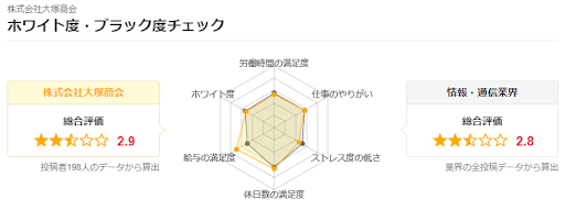 大塚商会のホワイト度・ブラック度チェック