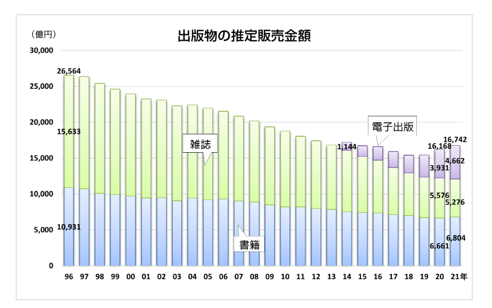 出版指標　年報2022年版より出版販売額