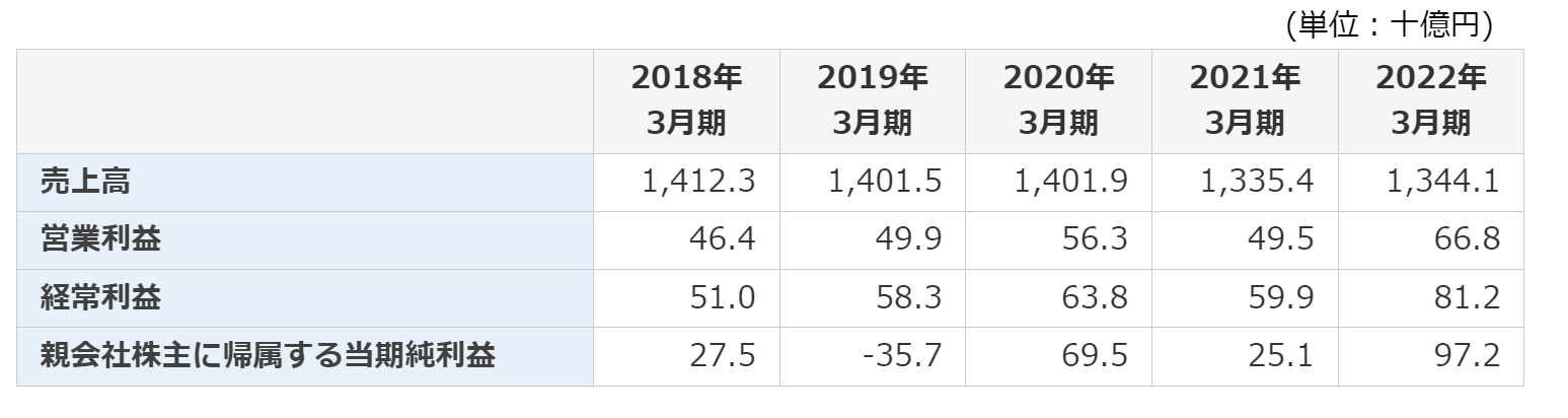 大日本印刷のIR情報：財務ハイライト