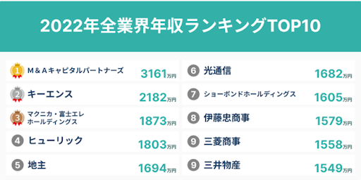 2022年全業界年収ランキング