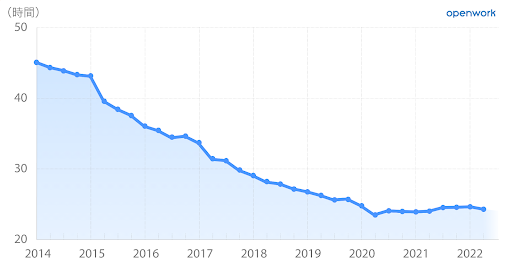 残業時間の統計