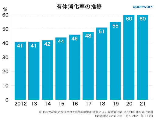 有休消化率の推移