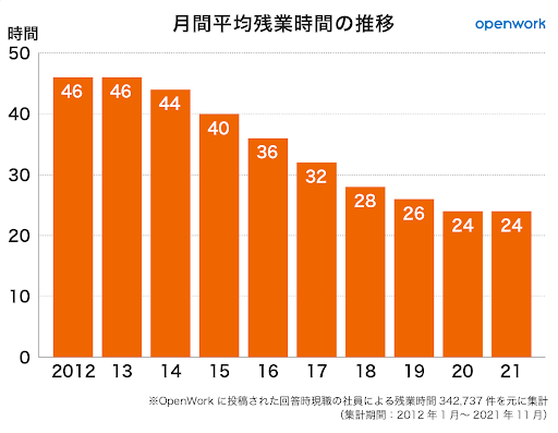 月間平均残業時間の推移