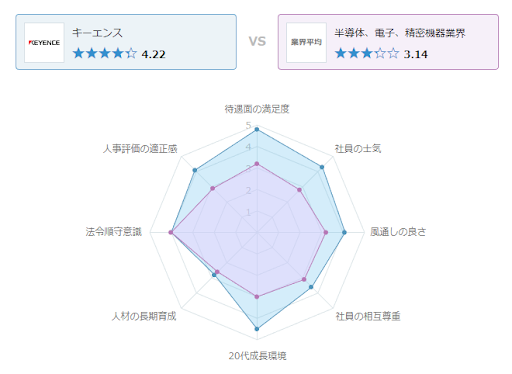 キーエンスの口コミグラフ