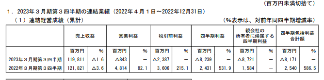 ライザップの2023年3月期 第3四半期決算短信