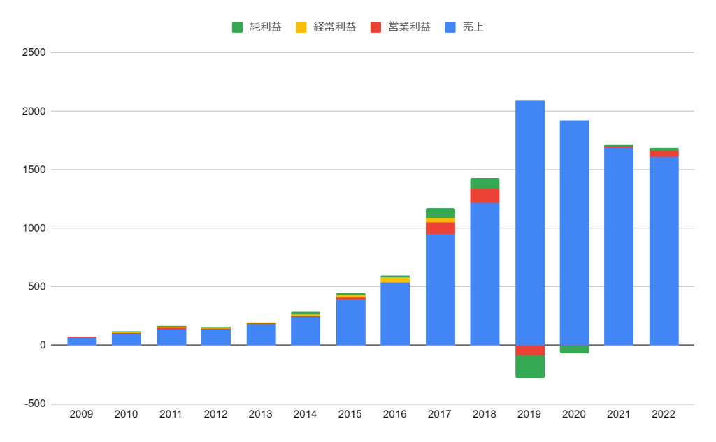 ライザップ経営やばい、売上推移