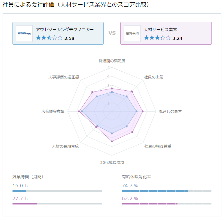 openwork　アウトソーシングテクノロジーと人材業界の比較表