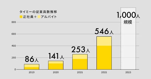 タイミーの従業員数推移