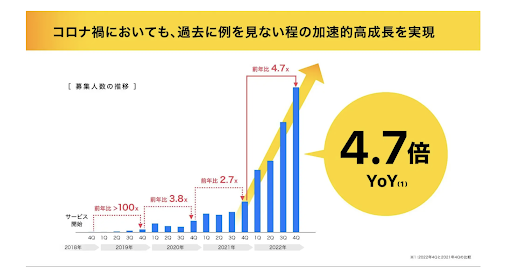 タイミーグラフ