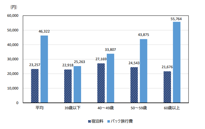 「宿泊料」及び「パック旅行費」の年齢階級別１世帯当たり 年間支出金額（2017 年）総務省統計局から