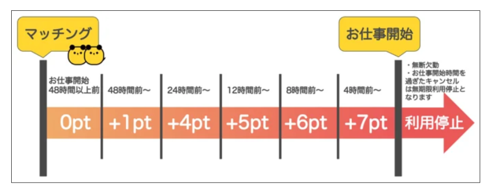 タイミーはやめとけ、キャンセルのペナルティ