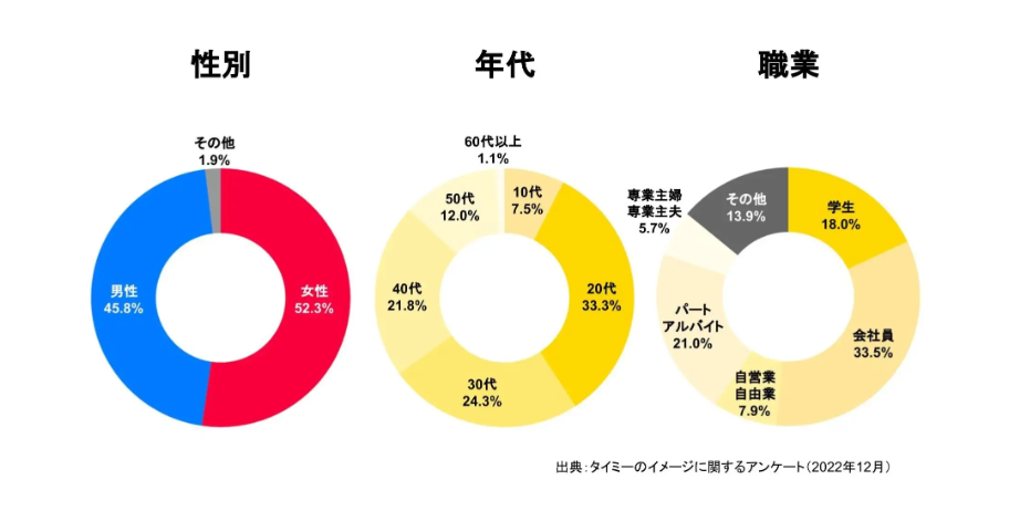 タイミー中高年、年代データ