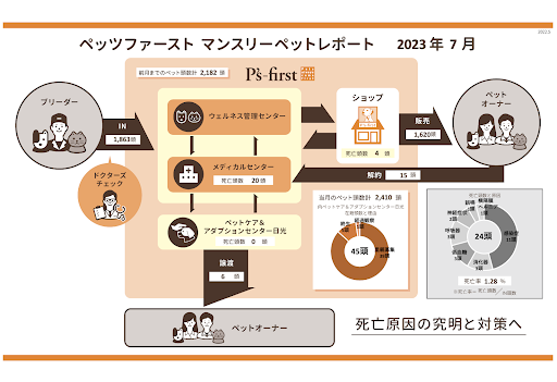 ペッツファーストはやばい？マンスリーペットレポート