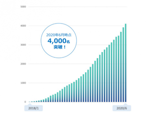 グローバルリンクマネジメントの主催するセミナー参加者数の推移グラフ